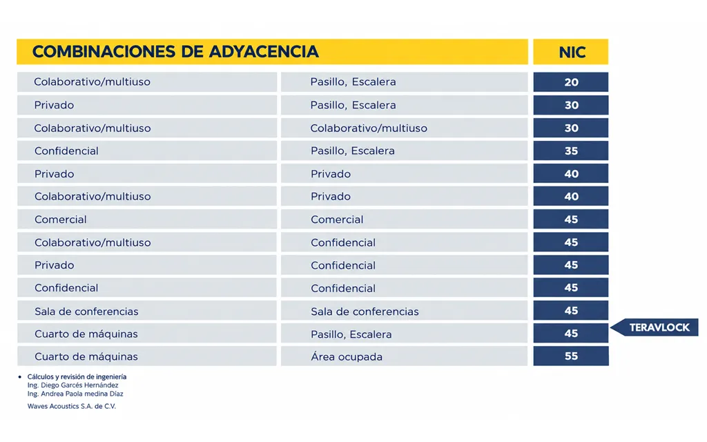 Tabla de combinaciones de espacios adyacentes con el índice NIC mínimo que exige LEED, de NIC 20 a NIC 55