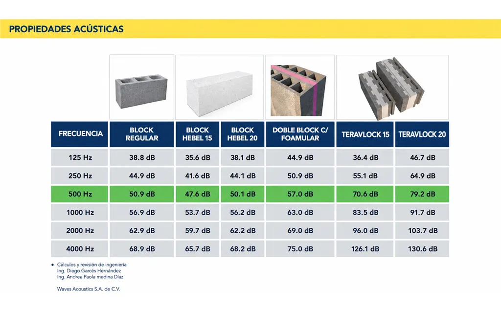 Tabla de propiedades acústicas en dB por frecuencia del block regular, Hebel 15 y 20, doble block con Foamular y Teravlock 15 y 20